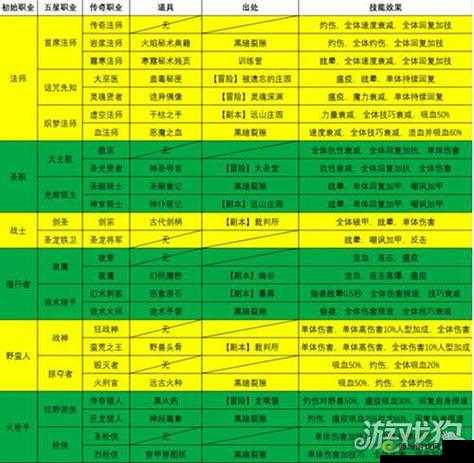 无尽地牢新手转职选择指南 各职业转职属性全面剖析