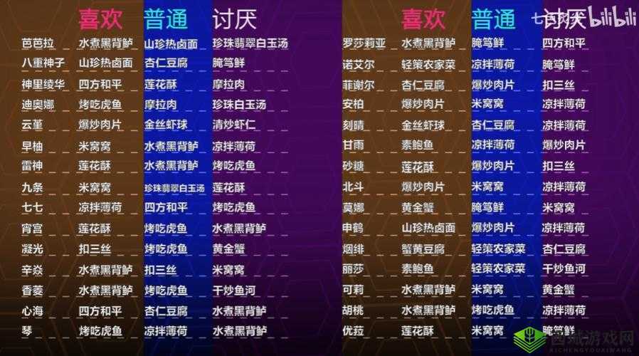 原神有香自西来全角色喜好分享：从蒙德到璃月，览无余