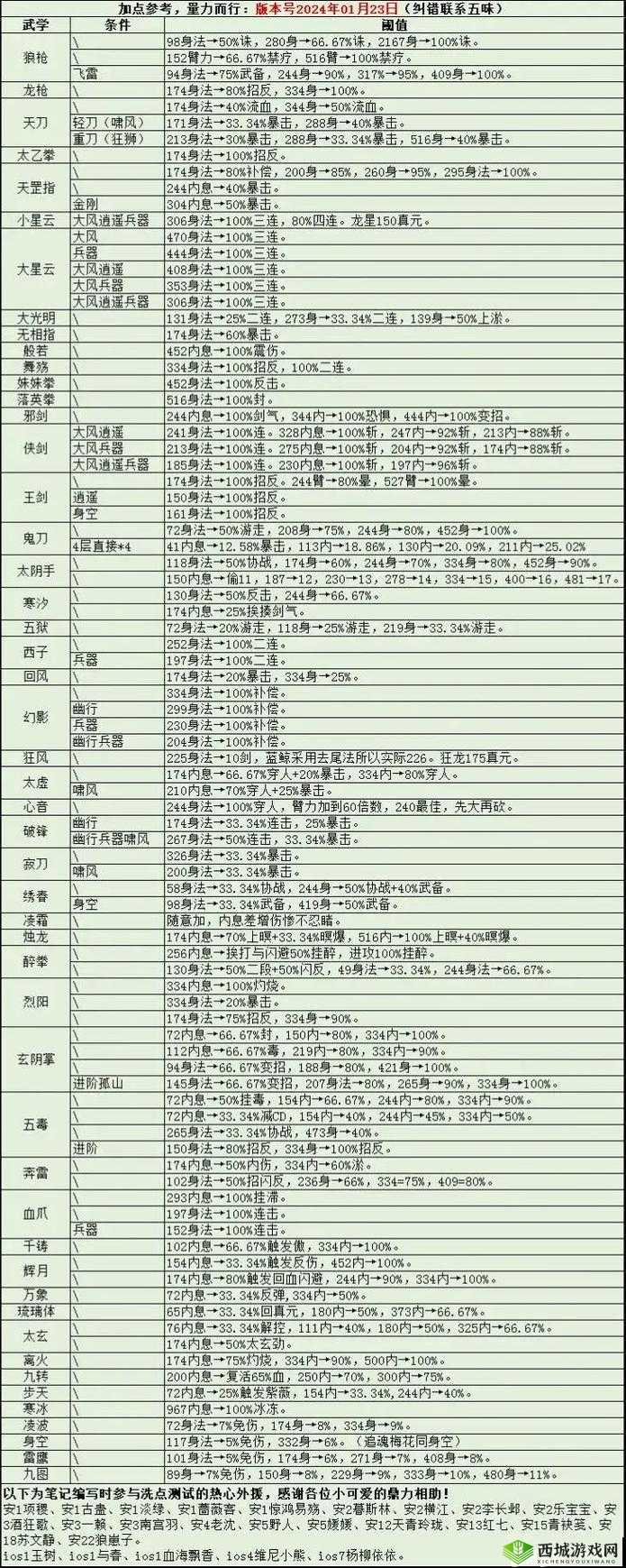 烟雨江湖商昊乾经脉选择难题，顺通or逆通？加点攻略揭秘